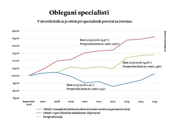  Povečan obisk pri zdravnikih, zadnje desetletje.