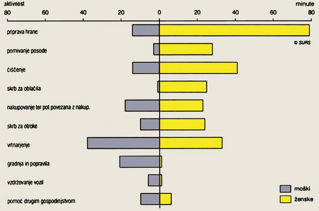 Čas, ki so ga povprečno na dan porabile osebe, stare 10 let in več, za gospodinjska opravila in skrb za otroke, po spolu, april - september 2000