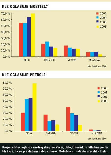 Razporeditev oglasov znotraj skupine Večer, Delo, Dnevnik in Mladina po letih kaže, da se je relativni delež oglasov Mobitela in Petrola preselil k Delu.