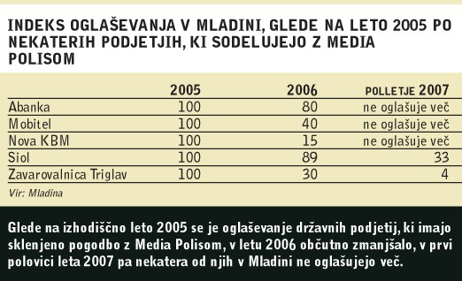 Glede na izhodiščno leto 2005 se je oglaševanje državnih podjetij, ki imajo sklenjeno pogodbo z Media Polisom, v letu 2006 občutno zmanjšalo, v prvi polovici leta 2007 pa nekatera od njih v Mladini ne oglašujejo več.