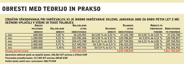 Obresti med teorijo in prakso