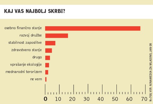 Kaj vas najbolj skrbi?