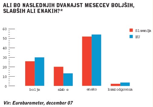 Ali bo naslednjih dvanajst mesecev boljše, slabše ali enako?