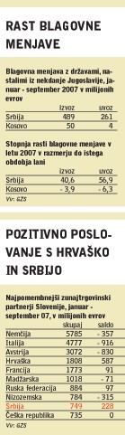 Rast blagovne menjave, Pozitivno poslovanje s Hrvaško in Srbijo