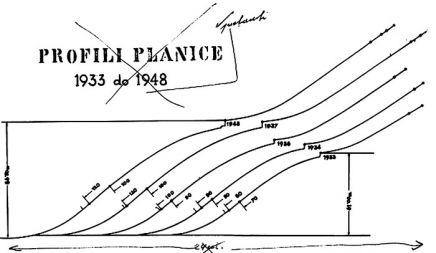 Kronološki razvoj skakalnic v Planici - profili od 1933 do 1948 (vir Muzej športa)