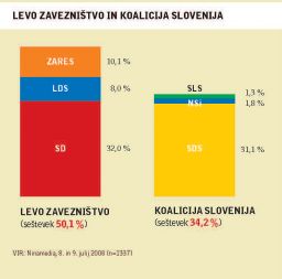 Levo zavezništvo pred Koalicijo Slovenija Čeprav sta SD in SDS v zadnjih mesecih vse bliže, pa ostajajo stranke SD, Zares in LDS v skupnem seštevku v visoki prednosti.