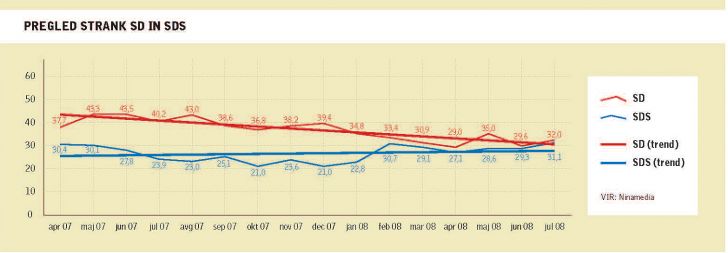 Vse manjša razlika med SD in SDS Prednost, ki jo je SD pridobila pred SDS od začetka leta 2007, počasi plahni. Na eni strani se je podpora SDS začela povečevati s hkratnim zmanjševanjem podpore ostalima dvema desnima strankama, NSi in SLS, na drugi strani pa se je podpora SD začela zmanjševati po ustanovitvi stranke Zares in konsolidaciji LDS.