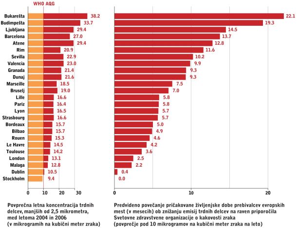 Evropska študija Aphekom je primerjala onesnaženost zraka v 25 mestih in ugotovila, da bi njegovo očiščenje v marsikaterem mestu prebivalcem občutno podaljšalo pričakovano življenjsko dobo