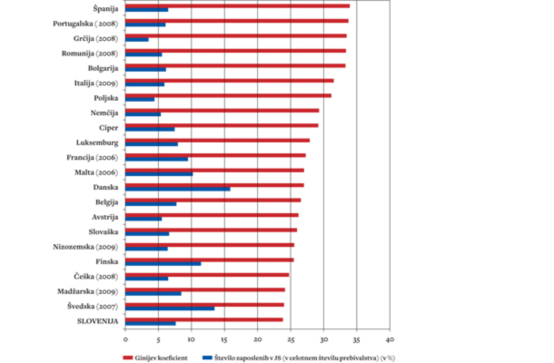 Med stopnjami dohodkovne neenakosti (merjeno z Ginijevim koeficientom) v družbi in številom javnih uslužbencev obstaja statistična korelacija (r = –0,53). To potrjuje domnevo, da bo zmanjšanje števila javnih uslužbencev najverjetneje zvišalo stopnjo dohodkovne neenakosti v družbi. 