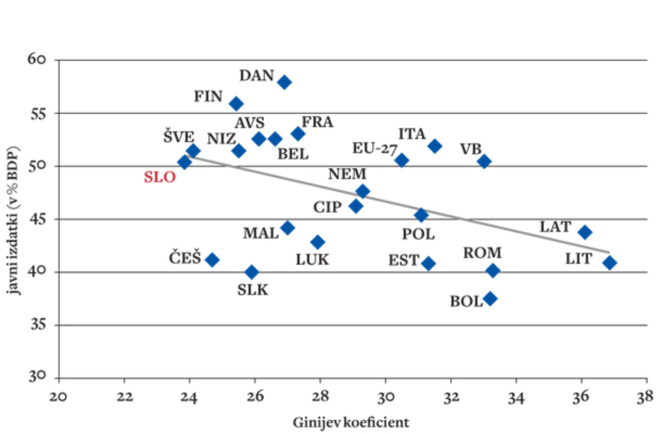 Primerjava javnih izdatkov držav (v odstotkih BDP-ja) in stopenj dohodkovne neenakosti (Ginijev koeficient) v letu 2010 kaže, da države z relativno manjšim javnim sektorjem izstopajo v stopnji neenakosti, in obratno. Korelacijski koeficient (r = –0,48) potrjuje domnevo, da bo v Sloveniji izrazito zmanjšanje javnega sektorja ogrozilo stopnjo dohodkovne enakosti v družbi.