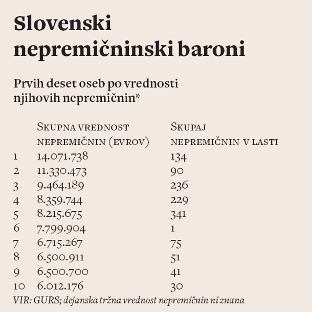 Iz geodetske uprave so nam tokrat prvič poslali seznam fizičnih oseb (ne podjetij), ki imajo v lasti nepremičnine v največji skupni vrednosti. Presenetljivo, slovenski nepremičninski baroni imajo v lasti tudi po nekaj sto nepremičnin. Na seznamu 50 najbogatejših so tudi takšni, ki jih imajo po 700. V povprečju ima prvih 50 najbogatejših v lasti 320 nepremičnin vsak. 