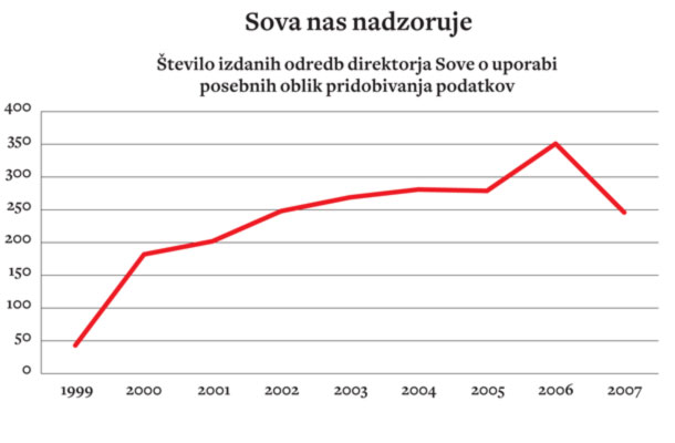 Vir: Sova.  Po letu 2007 Sova podatkov več ne želi objaviti. »O tajnosti podatka odloča direktor agencije na podlagi ocene možnih škodljivih posledic, prav tako pa odloča tudi o tem, ali še obstajajo razlogi za varovanje posameznega podatka s stopnjo tajnosti. Če oceni, da v primeru razkritja podatka v skladu s področnimi predpisi ne bi nastale škodljive posledice, se stopnja tajnosti s posameznih podatkov lahko umakne,« pojasnjujejo v agenciji Sova.