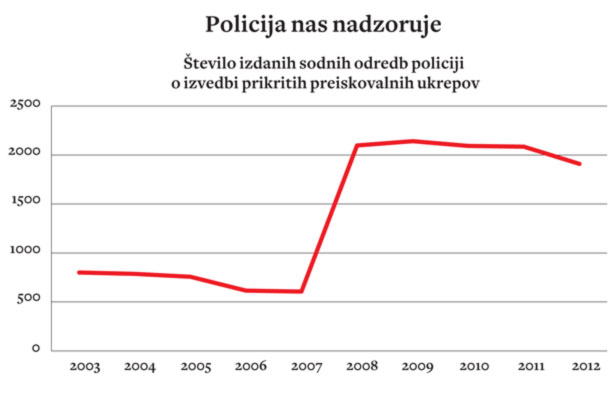 Vir: Letna poročila policije.  Opomba: Po letu 2008 in vključno z njim je policija začela izvajati nov ukrep »nadzora prometa v elektronskem komunikacijskem omrežju«.