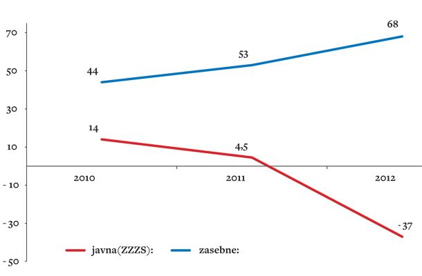 VIR: Statistični zavarovalniški bilteni 2011–2012 in ZZZS. Pri zasebnih zavarovalnicah so na grafu prikazane razlike med bruto prejetimi premijami in bruto plačanimi odškodninami. Pri ZZZS pa, podobno, razlika med prihodki in odhodki. 