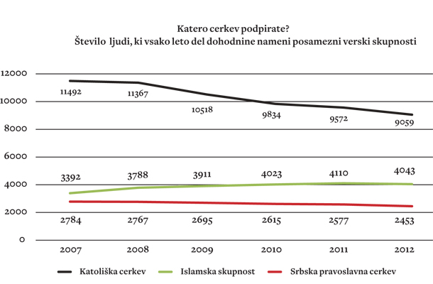 VIR: DURS. Po že zastareli slovenski zakonodaji so socialni in pokojninski prispevki, ki jih država plača posamezni verski skupnosti, odvisni od podatkov iz popisa prebivalstva iz leta 2002. Urad za verske skupnosti že od leta 2011 načrtuje reformo, po kateri bi bila državna pomoč oziroma število duhovnikov, ki jim država plačuje na primer socialne prispevke, odvisna od števila ljudi, ki vsako leto namenijo del svoje dohodnine posamezni verski skupnosti. 