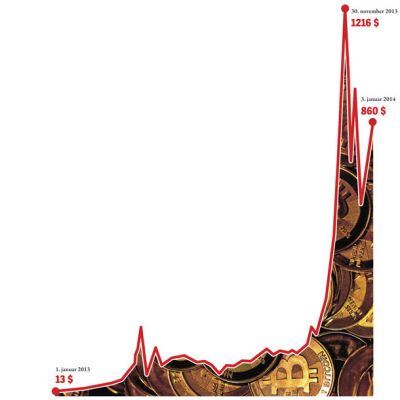 Rast cene Bitcoina v dolarjih 