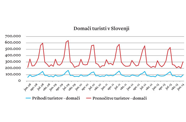 Slovenski volivci  največ potujejo v juliju in v avgustu, logično, takrat je poletje, takrat so počitnice. To dokazujejo statistični podatkih. Izmed vseh »poletnih« mesecev je največ slovenskih gostov na Hrvaškem v juliju in avgustu (okoli 280.000 in 230.000 prihodov). V poletih mesecih domači turisti tudi najbolj obiskujejo kraje po Slovenijo,  vrhunec je vedno v juliju in avgustu (okoli 150.000 prihodov in več kot 500.000 prenočitev v zadnjih letih).    (Vira podatkov: Statistični urad Republike Slovenije in Hrvaška turistična skupnost)  