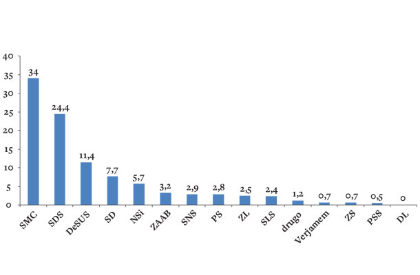 Ninamedia, 7. - 9. julij 201, n=450 (Izračunana volilna  napoved je seštevek opredeljenih glasov in tistih, ki se po drugem vprašanju opredelijo, katera stranka jim je blizu.)