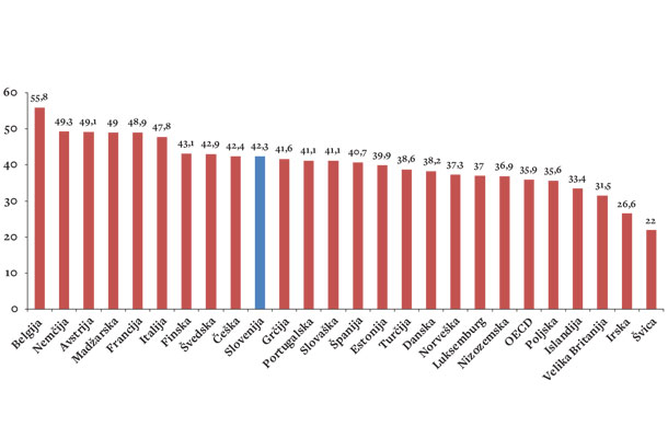 Graf prikazuje, koliko odstotkov celotnih stroškov dela podjetja in zaposleni plačajo za socialne in pokojninske prispevke. V Sloveniji od povprečnega stroška dela, ki znaša 1750 evrov, zaposleni prejme 57,7 odstotka tega zneska, kar je okrog 1000 evrov. Pri nas je torej obdavčenih 42,3 odstotka vseh stroškov dela.  Vir: OECD