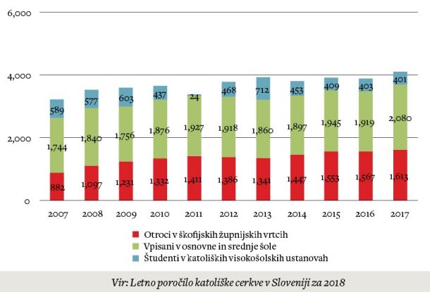 Ob osamosvojitvi je cerkev v Sloveniji obvladovala tri šole, povečini namenjene vzgoji duhovnikov. Danes ima na voljo svoj izobraževalni sistem, ki obsega dvajset vrtcev, deset glasbenih šol, dve osnovni šoli, štiri gimnazije, štiri dijaške in enajst študentskih domov ter Fakulteto za poslovne vede in kronski dragulj katoliškega izobraževanja, ljubljansko Teološko fakulteto. 