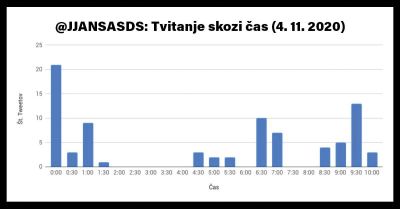 Aktivnost Janeza Janše na tviterju na volilno noč / Informatika in infografika: Danes je nov dan