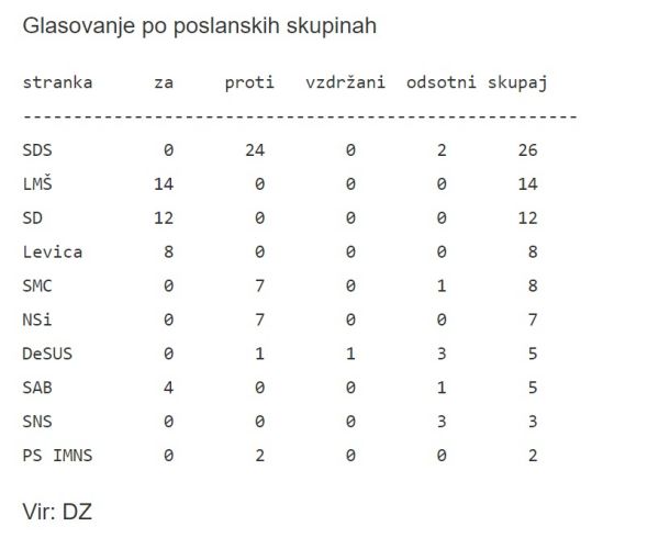 Glasovanje po poslanskih skupinah