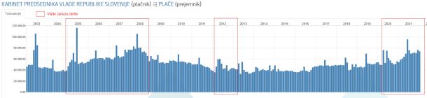 V premierovem kabinetu, katerega plačni izdatki so pomembno izstopali že v času prejšnjih vlad Janeza Janše, zdaj sedi rekordno število državnih sekretarjev, kar devet.