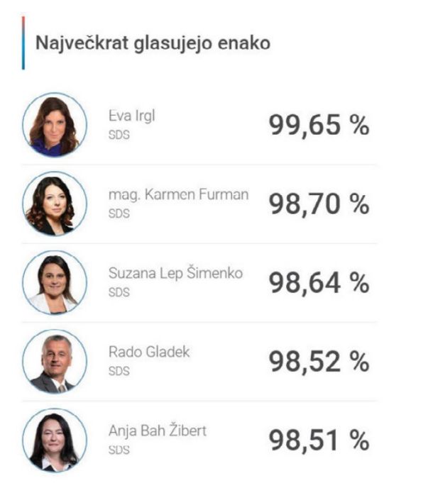 Ko Anže Logar v aktualnem sklicu državnega  zbora glasuje, glasuje praktično enako kot Eva Irgl in še četverica drugih SDSovcev