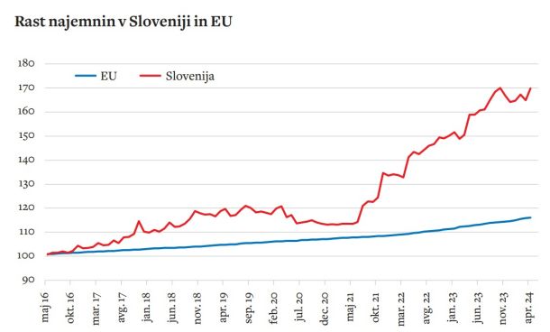 V zadnjih treh letih so se najemnine v Sloveniji povečala za kar 31,2 odstotka, v EU v povprečju pa za 8,7 odstotka. Na prvem grafu je predstavljena rast najemnin z izhodiščem v maju 2016 (indeks 100). V približno istem obdobju, ko se je v Sloveniji začela hitra rast najemnin, pa so na statističnem uradu po zelo dolgem upadu stopenj revščine in socialne izključenosti, leta 2022 in leta 2023 zaznali odklon na slabše. 