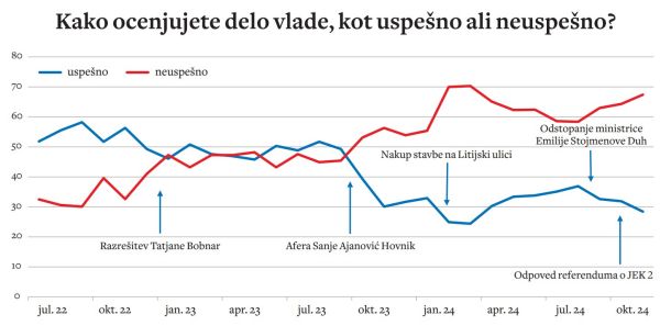 Normalno je, da se medeni tedni vsake vlade končajo po kakšnem letu dni vladanja. A padec priljubljenosti vlade Roberta Goloba je velik, njena priljubljenost je danes podobna tisti, ki jo je v času epidemioloških ukrepov uživala vlada Janeza Janše. Gre res za nekaj enakega? Sta si ti dve vladi res tako podobni? 