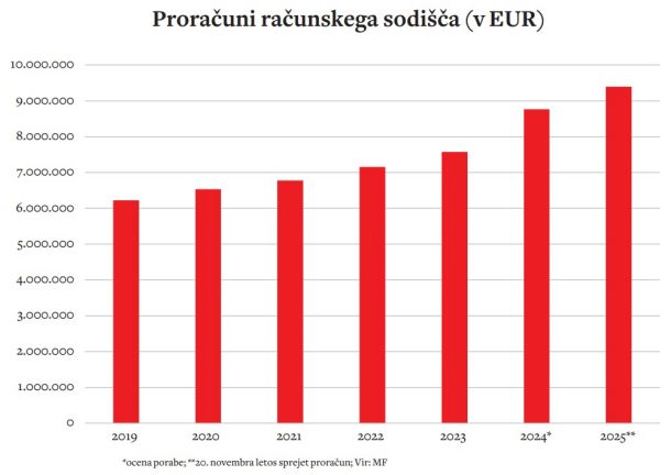 Na računskem sodišču so ogorčeni, ker naj bi vlada grobo posegla v njihov proračun. V resnici se jim sredstva vsako leto povečujejo. 