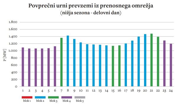 V Elesu so zbrali podatke o porabi električne energije v lanskem letu. Ugotovili so, da je zaradi sončnih elektrarn v slovenskem elektrosistemu že prišlo do velikih sprememb. V preteklosti je bilo elektroomrežje najbolj obremenjeno čez dan, v času delovnika. Po novem pa je zaradi proizvodnje sončnih elektrarn med 11. uro in zgodnjim popoldnevom omrežje manj obremenjeno, včasih celo najmanj. Poleti naj bi bilo takrat slovensko električno omrežje kdaj pa kdaj že manj obremenjeno kot ponoči.