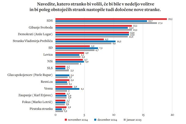 Prebiliču meritve že zdaj kažejo, da bi lahko, če bi s svojo listo ali stranko nastopil na naslednjih državnozborskih volitvah, prehitel kar dve stranki vladne koalicije, Levico in SD. 