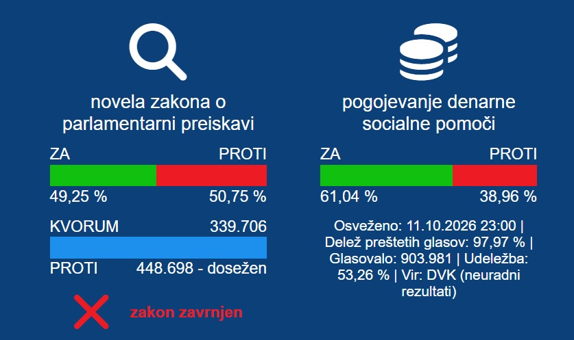 Referendum / Rezultati po skoraj vseh preštetih glasovnicah